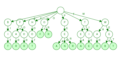 The Trie data structure